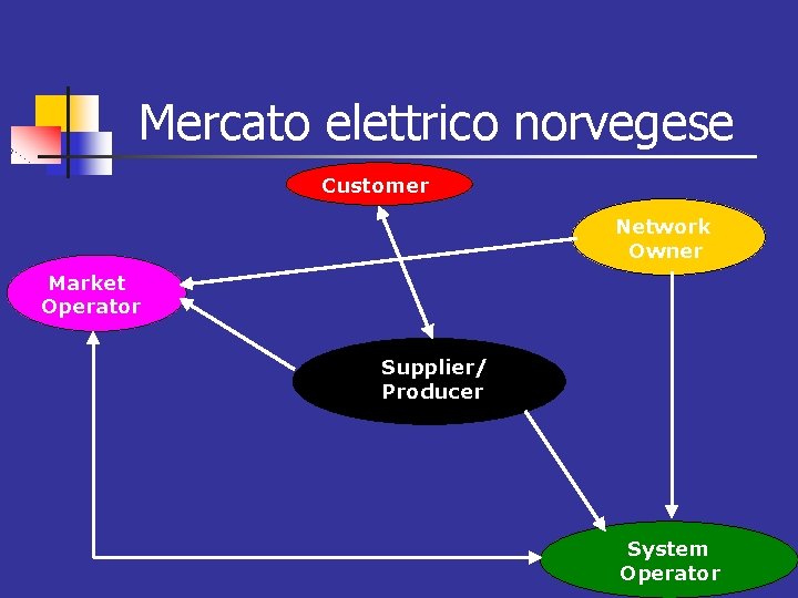 Mercato elettrico norvegese Customer Network Owner Market Operator Supplier/ Producer System Operator 