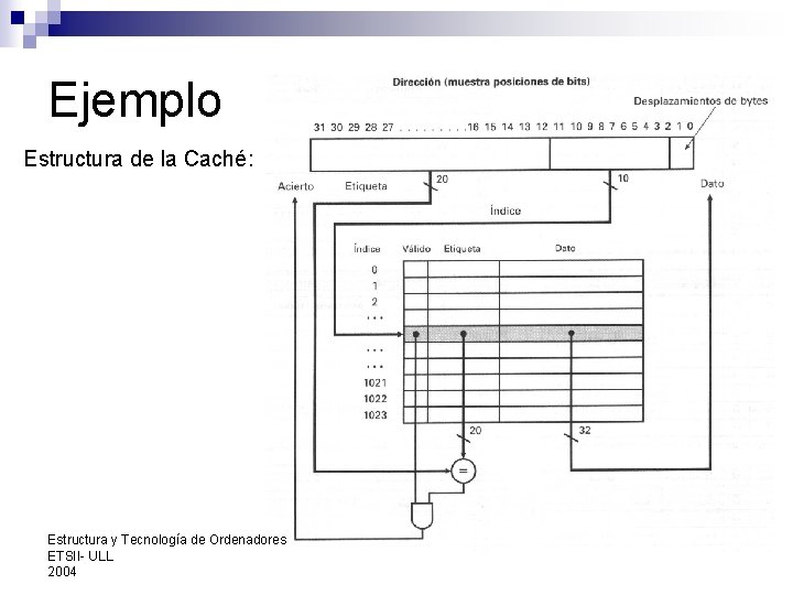 Ejemplo Estructura de la Caché: Estructura y Tecnología de Ordenadores ETSII- ULL 2004 