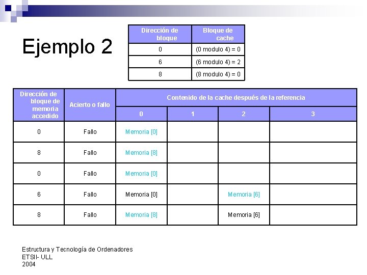 Ejemplo 2 Dirección de bloque Bloque de cache 0 (0 modulo 4) = 0