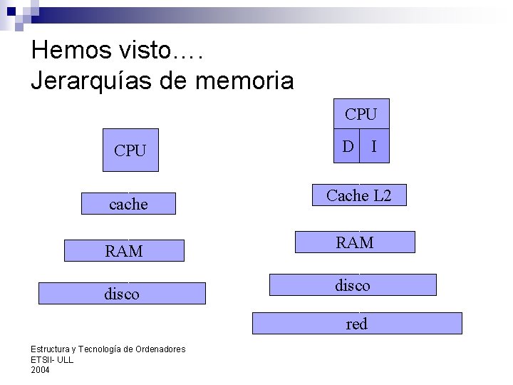 Hemos visto…. Jerarquías de memoria CPU D I cache Cache L 2 RAM disco