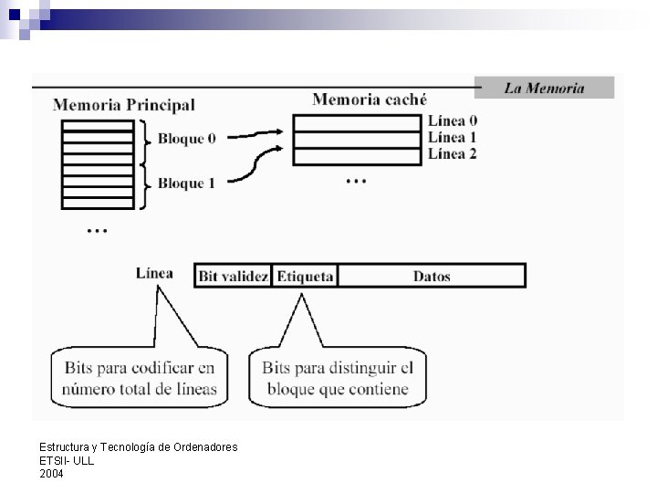 Estructura y Tecnología de Ordenadores ETSII- ULL 2004 