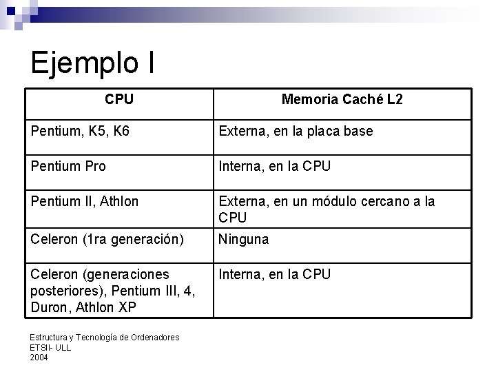 Ejemplo I CPU Memoria Caché L 2 Pentium, K 5, K 6 Externa, en