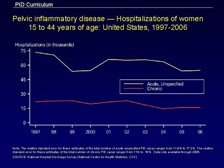 PID Curriculum Pelvic inflammatory disease — Hospitalizations of women 15 to 44 years of