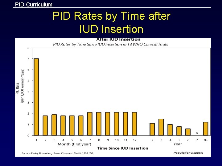 PID Curriculum PID Rates by Time after IUD Insertion 