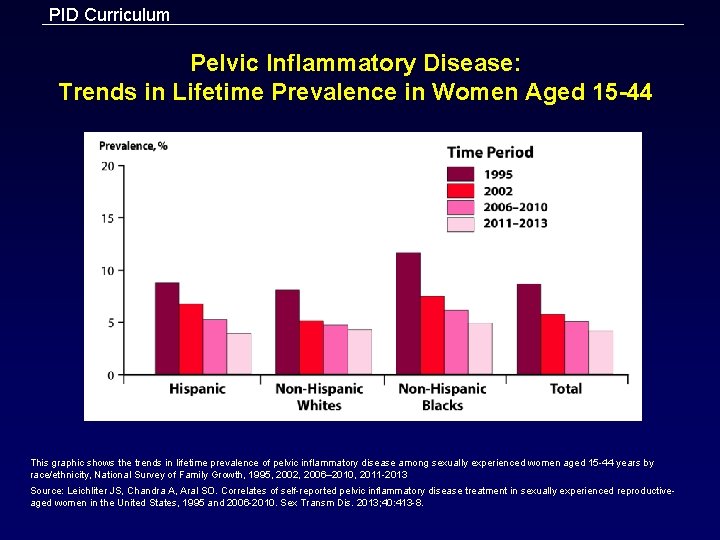 PID Curriculum Pelvic Inflammatory Disease: Trends in Lifetime Prevalence in Women Aged 15 -44