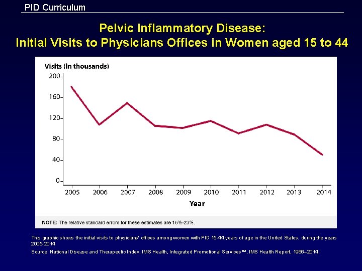 PID Curriculum Pelvic Inflammatory Disease: Initial Visits to Physicians Offices in Women aged 15