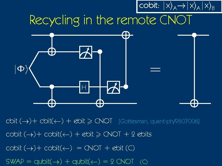 cobit: |xi. A!|xi. A|xi. B Recycling in the remote CNOT = H cbit (!)+