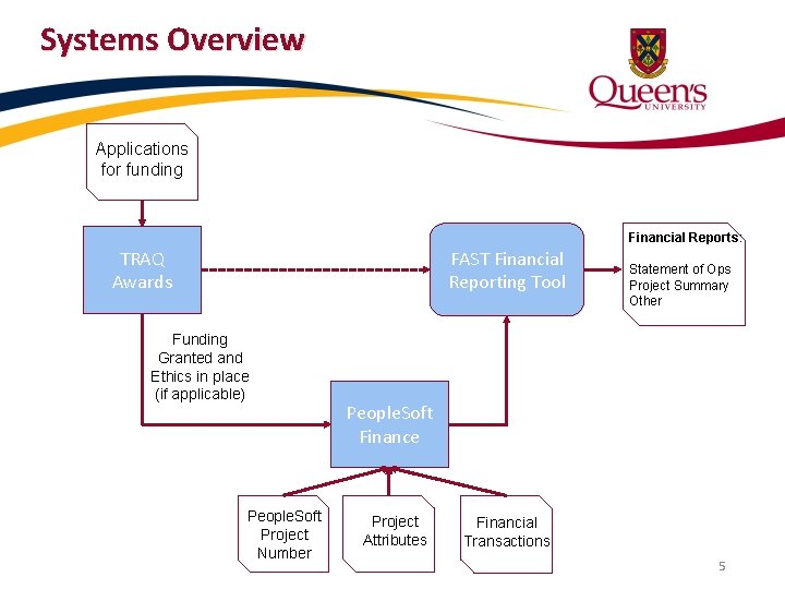 Systems Overview Applications for funding Financial Reports: FAST Financial Reporting Tool TRAQ Awards Funding