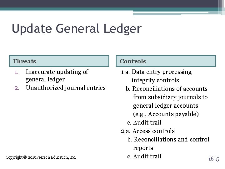 Update General Ledger Threats Controls 1. 1 a. Data entry processing integrity controls b.
