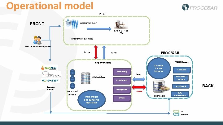 Operational model PFA FRONT INFORMSTION FLOW BACK OFFICE PFA Differentiated services Worker and self