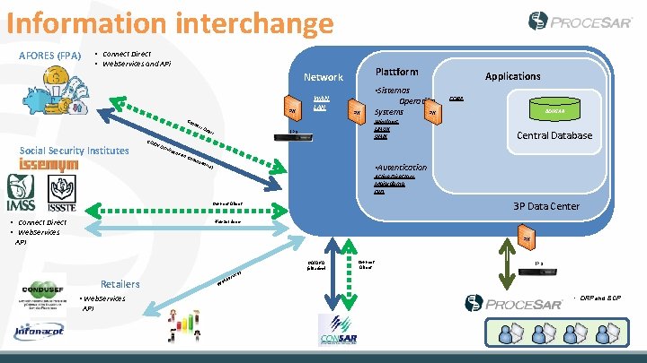 Information interchange AFORES (FPA) • Connect Direct • Web. Services and APi Plattform Network