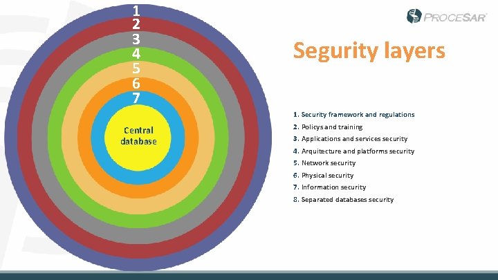 1 2 3 4 5 6 7 Segurity layers 1. Security framework and regulations