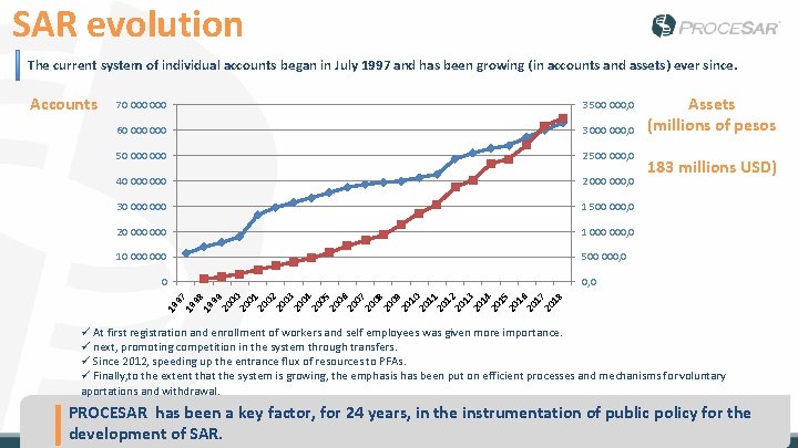 SAR evolution The current system of individual accounts began in July 1997 and has