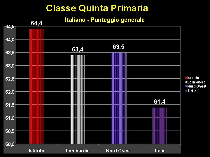 Classe Quinta Primaria 64, 5 64, 4 Italiano - Punteggio generale 64, 0 63,