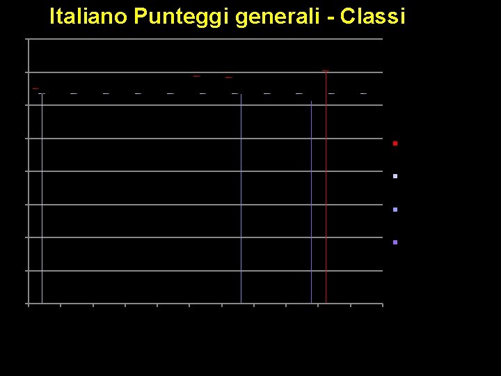 Italiano Punteggi generali - Classi 80 70 60 50 40 30 20 10 0