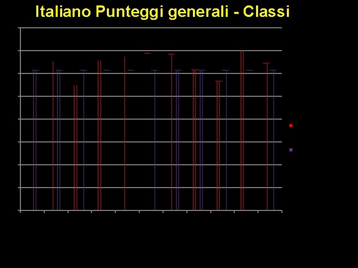 Italiano Punteggi generali - Classi 80 70 60 50 40 Media del punteggio percentuale