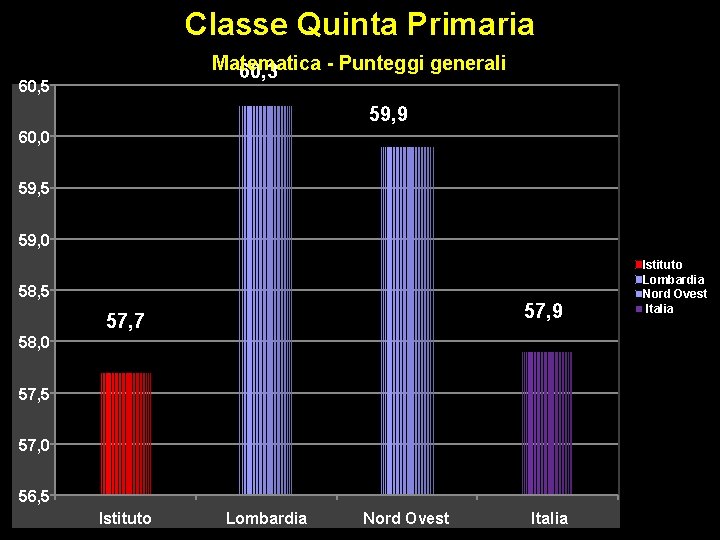 Classe Quinta Primaria Matematica - Punteggi generali 60, 3 60, 5 59, 9 60,