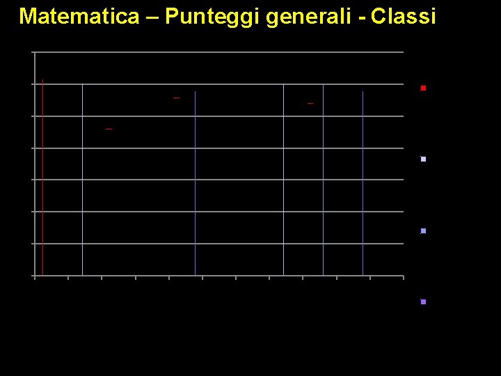 Matematica – Punteggi generali - Classi 70 60 Media punteggio al netto del cheating