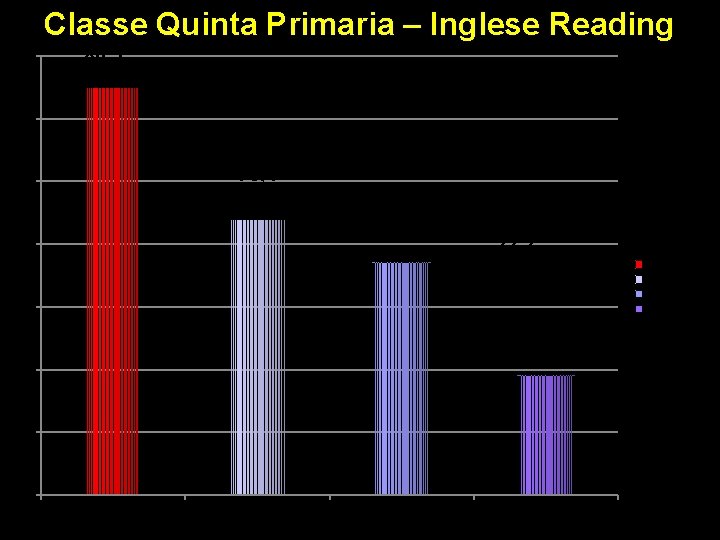 Classe Quinta Primaria – Inglese Reading 81, 0 80, 5 80, 0 78, 4