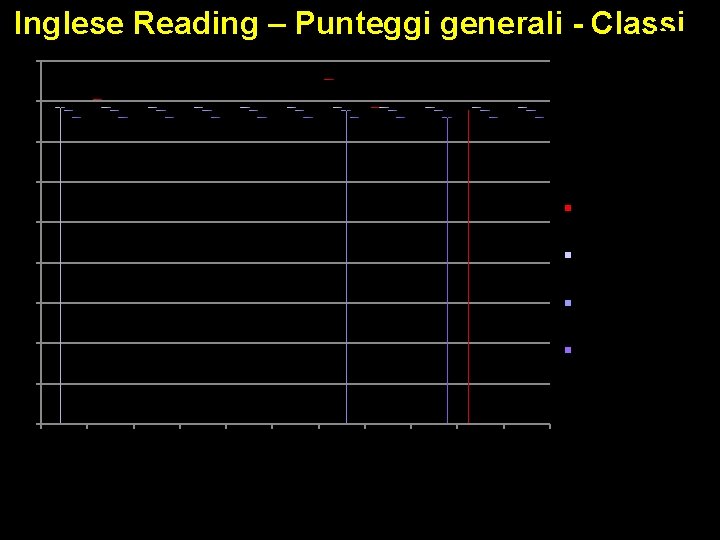 Inglese Reading – Punteggi generali - Classi 90 80 70 60 50 Media del