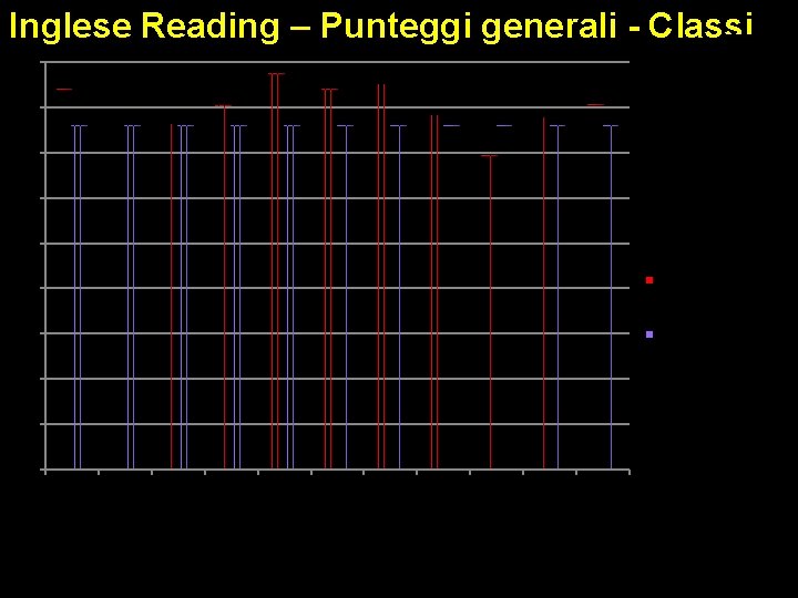 Inglese Reading – Punteggi generali - Classi 90 80 70 60 50 40 Media
