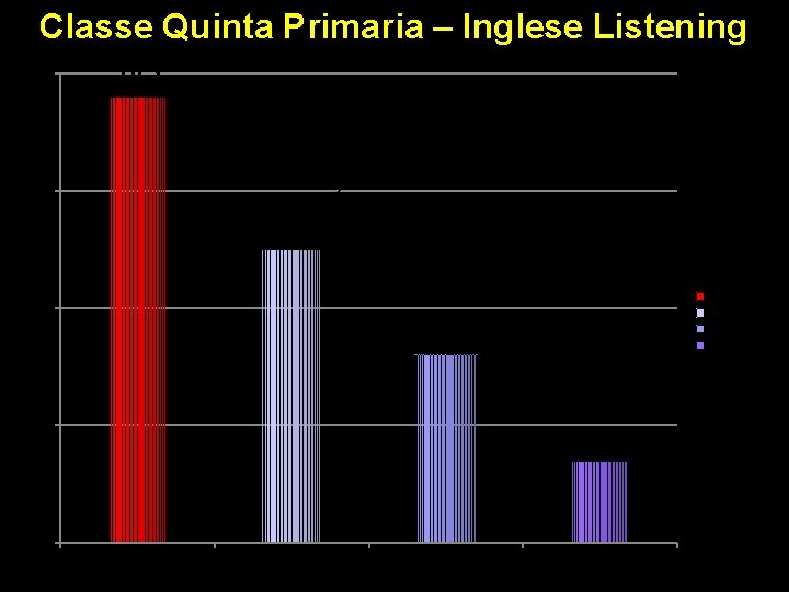 Classe Quinta Primaria – Inglese Listening 70, 5 70, 3 69, 0 69, 5