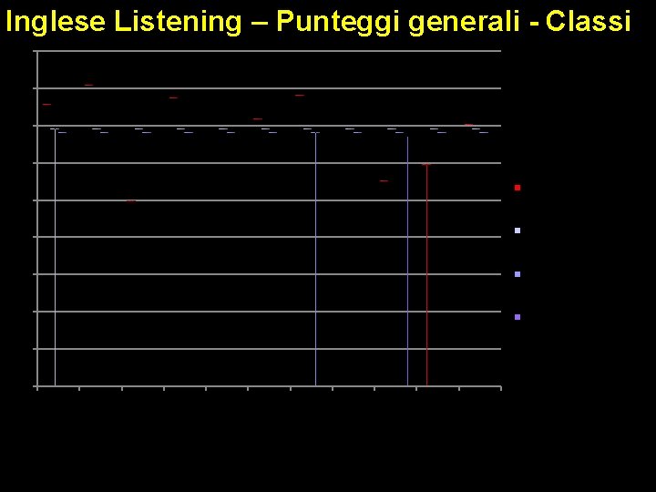 Inglese Listening – Punteggi generali - Classi 90 80 70 60 50 Media del