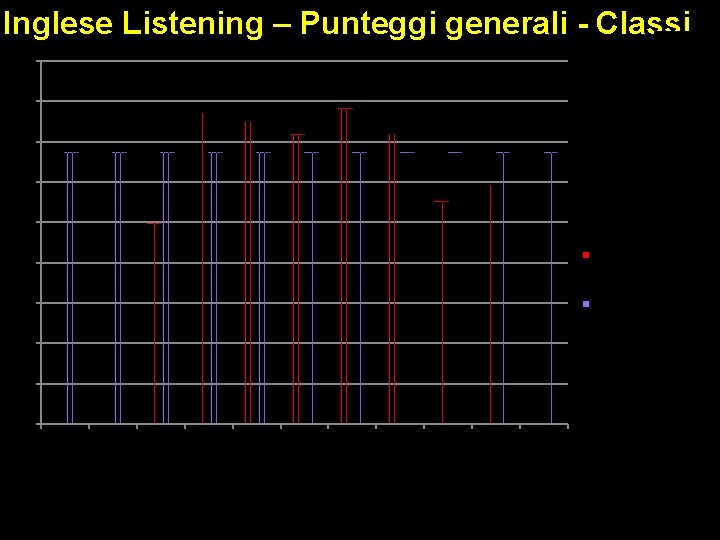 Inglese Listening – Punteggi generali - Classi 90 80 70 60 50 40 Media