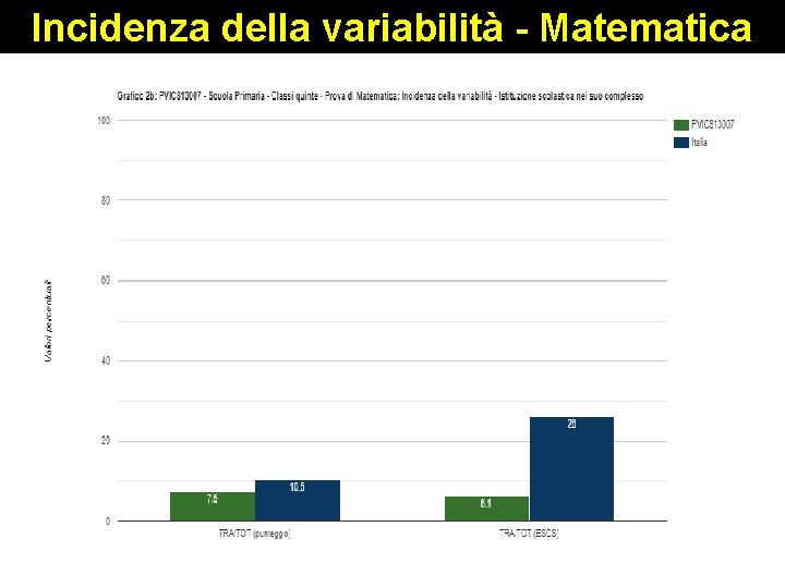 Incidenza della variabilità - Matematica 