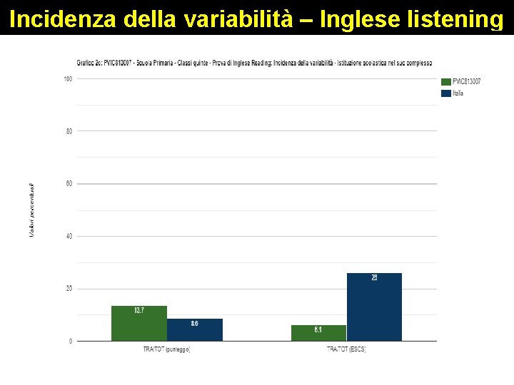 Incidenza della variabilità – Inglese listening 