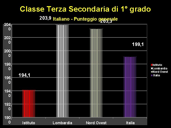 Classe Terza Secondaria di 1° grado 203, 9 Italiano - Punteggio generale 203, 3