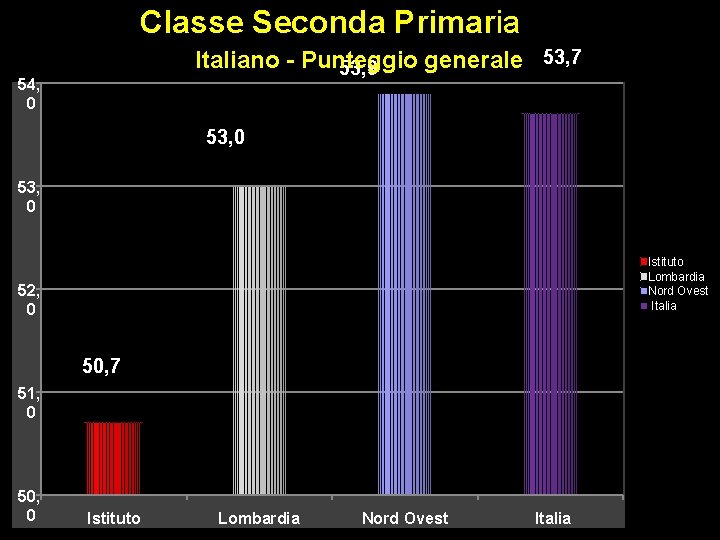 Classe Seconda Primaria Italiano - Punteggio generale 53, 7 53, 9 54, 0 53,