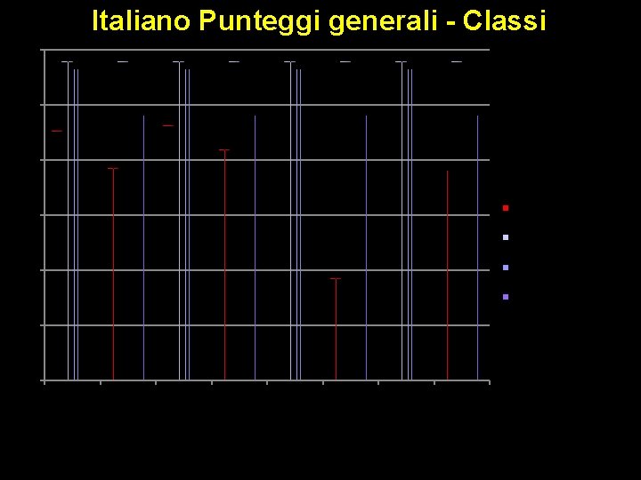 Italiano Punteggi generali - Classi 205 200 195 Media del punteggio percentuale 190 Punteggio