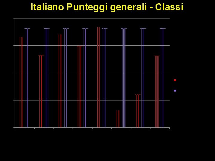 Italiano Punteggi generali - Classi 201 196 191 Media del punteggio percentuale Punteggio Italia