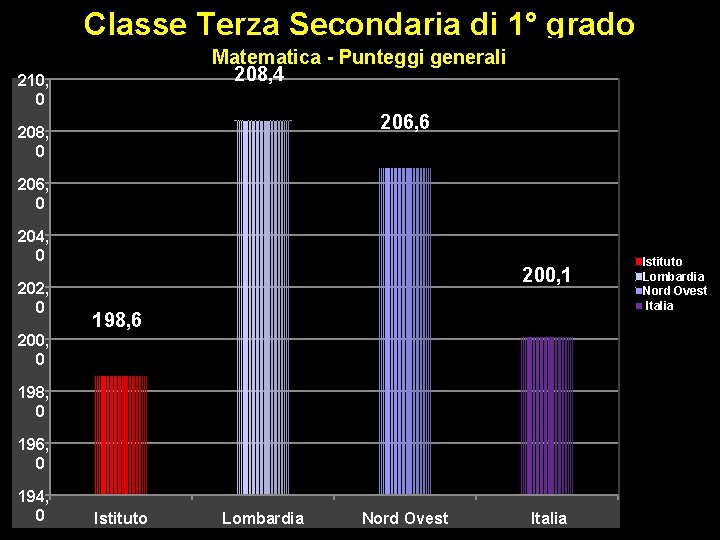 Classe Terza Secondaria di 1° grado Matematica - Punteggi generali 208, 4 210, 0