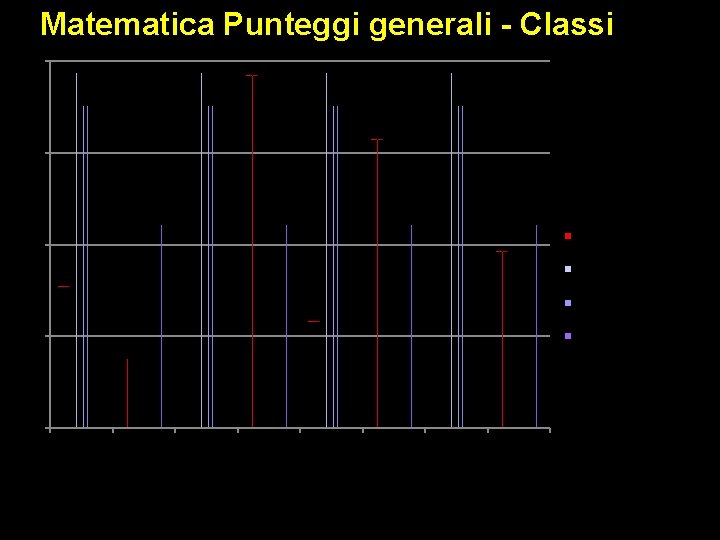 Matematica Punteggi generali - Classi 209 204 Media punteggio perc. 199 Punteggio LOMBARDIA 208,