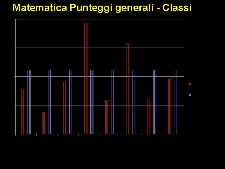 Matematica Punteggi generali - Classi 209 204 199 Media punteggio perc. Punteggio Italia 194