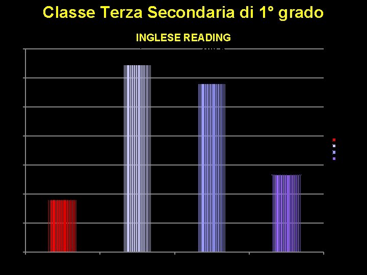 Classe Terza Secondaria di 1° grado INGLESE READING 210, 9 209, 6 212, 0
