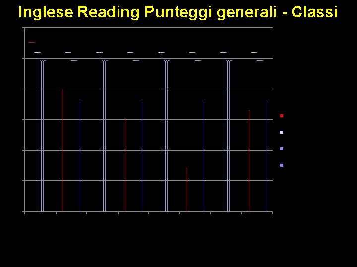 Inglese Reading Punteggi generali - Classi 215 210 205 Media del punteggio percentuale 200