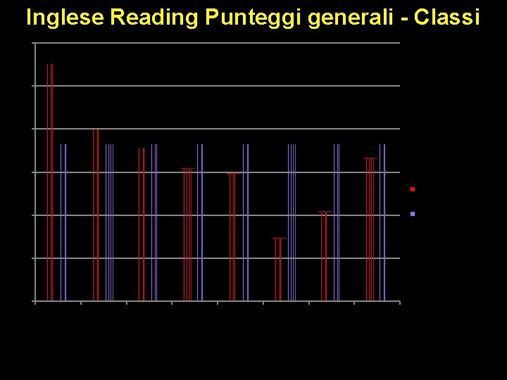 Inglese Reading Punteggi generali - Classi 215 210 205 200 Media del punteggio percentuale