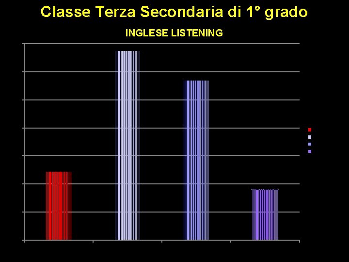 Classe Terza Secondaria di 1° grado 211, 5 INGLESE LISTENING 212, 0 209, 4