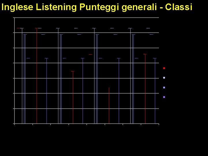 Inglese Listening Punteggi generali - Classi 215 210 205 200 Media del punteggio percentuale