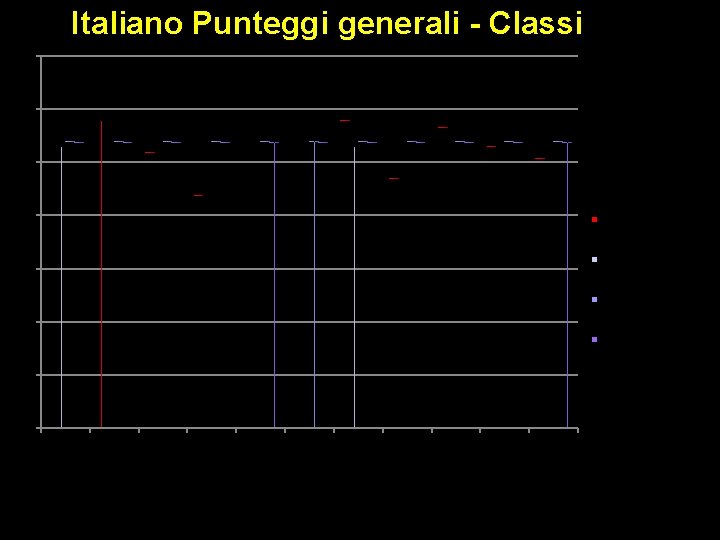 Italiano Punteggi generali - Classi 70 60 50 40 Media del punteggio percentuale al