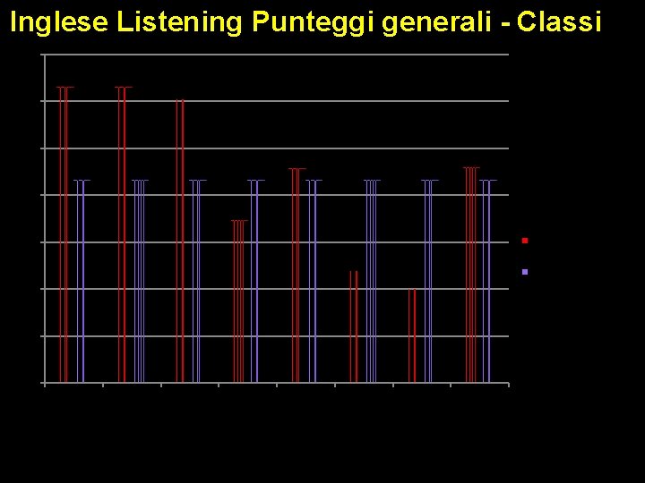 Inglese Listening Punteggi generali - Classi 215 210 205 200 Media del punteggio percentuale