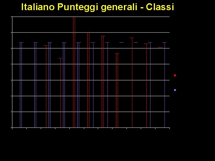 Italiano Punteggi generali - Classi 70 60 50 40 Media del punteggio percentuale al