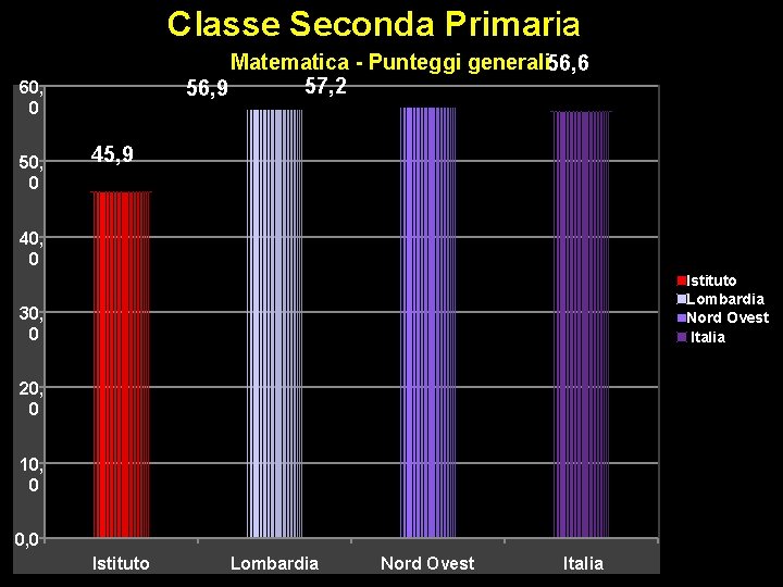 Classe Seconda Primaria Matematica - Punteggi generali 56, 6 57, 2 56, 9 60,