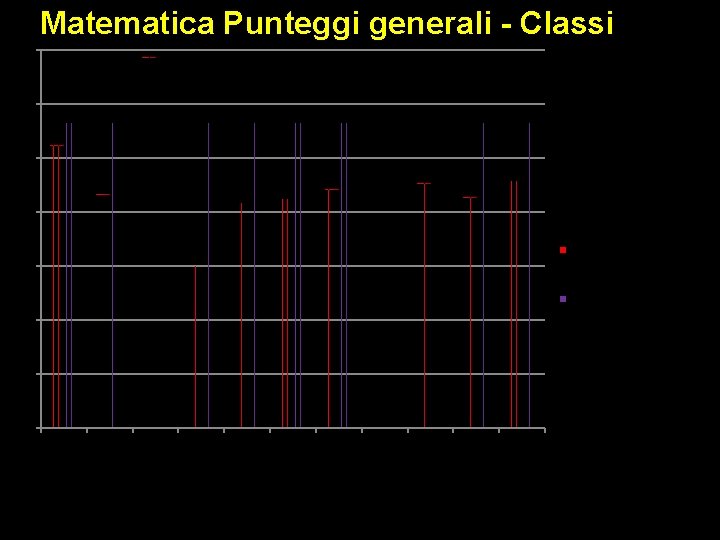 Matematica Punteggi generali - Classi 70 60 50 40 Media del punteggio percentuale al