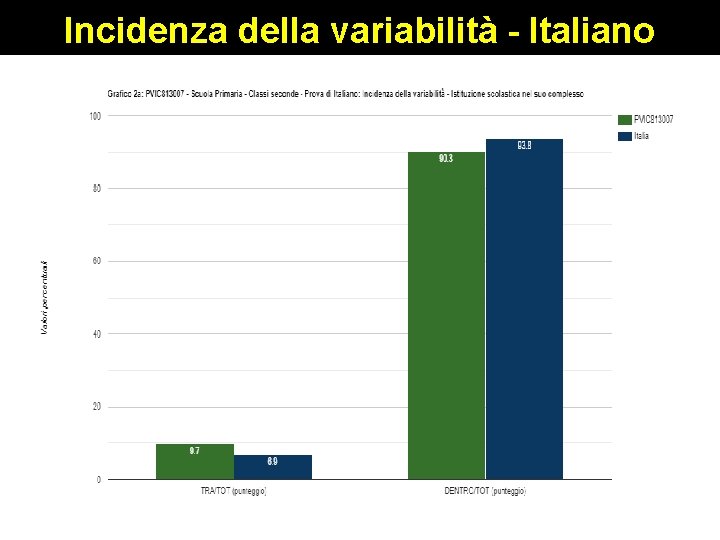 Incidenza della variabilità - Italiano 