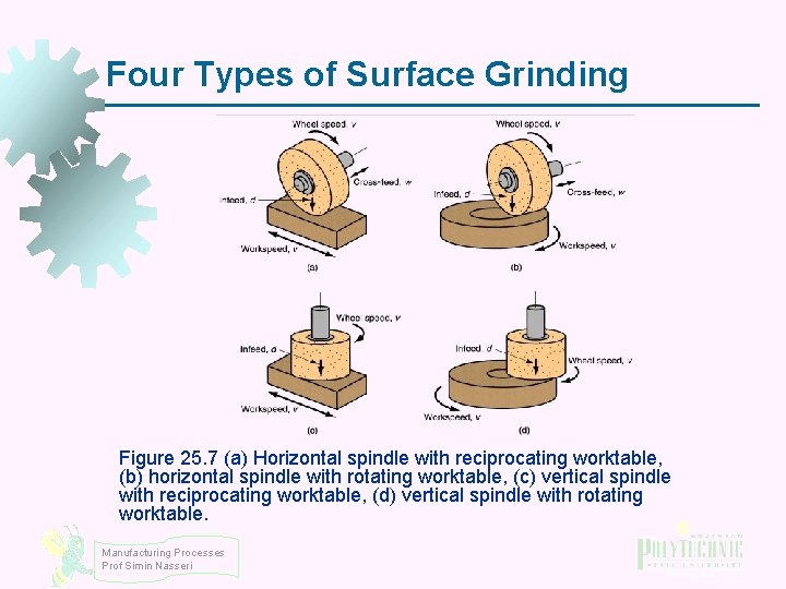 Four Types of Surface Grinding Figure 25. 7 (a) Horizontal spindle with reciprocating worktable,
