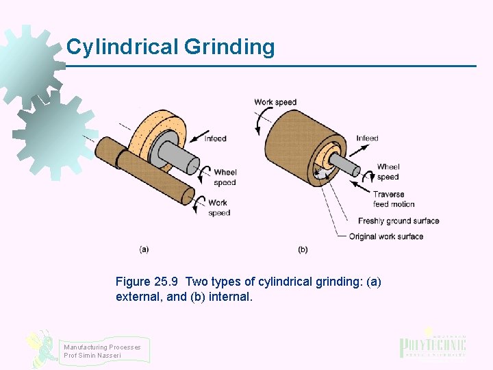 Cylindrical Grinding Figure 25. 9 Two types of cylindrical grinding: (a) external, and (b)